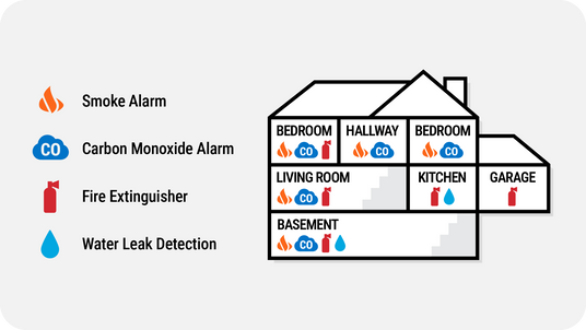House image showing alarm and fire extinguisher placements in the home
